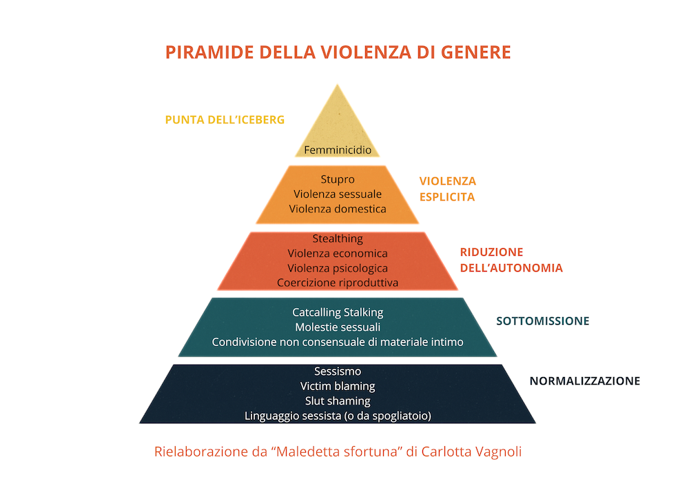 Della violenza di genere, quando a Novembre se ne parla. Giornata internazionale contro la violenza sulle donne.